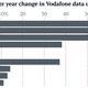 vodafone data usage by country